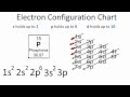 Electron Configuration and Atomic Structure