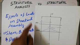 01.Structural Analysis Vs Design ~ Structural Design Videos2019 ~ Engineering Mirror