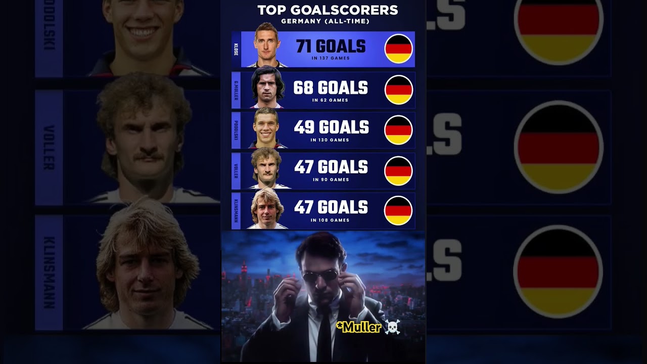 Top goal scorer for Germany🇩🇪 