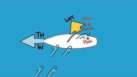 How Sails Work or How Sailboats Sail into the Wind