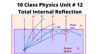 Celebrity 10 Class Physics, Chapter 12,Total internal Reflection of Light Profile