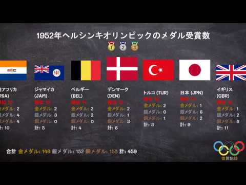 1952年ヘルシンキオリンピックのメダル受賞数