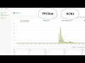 774 Clicks | $19.78 Revenue | $5.33 eCPM | 3,712 Impressions | AppLovin Best Ads Earning Platform