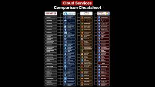 CLOUD SERVICE COMPARISION |AWS | AZURE | GOOGLECLOUD