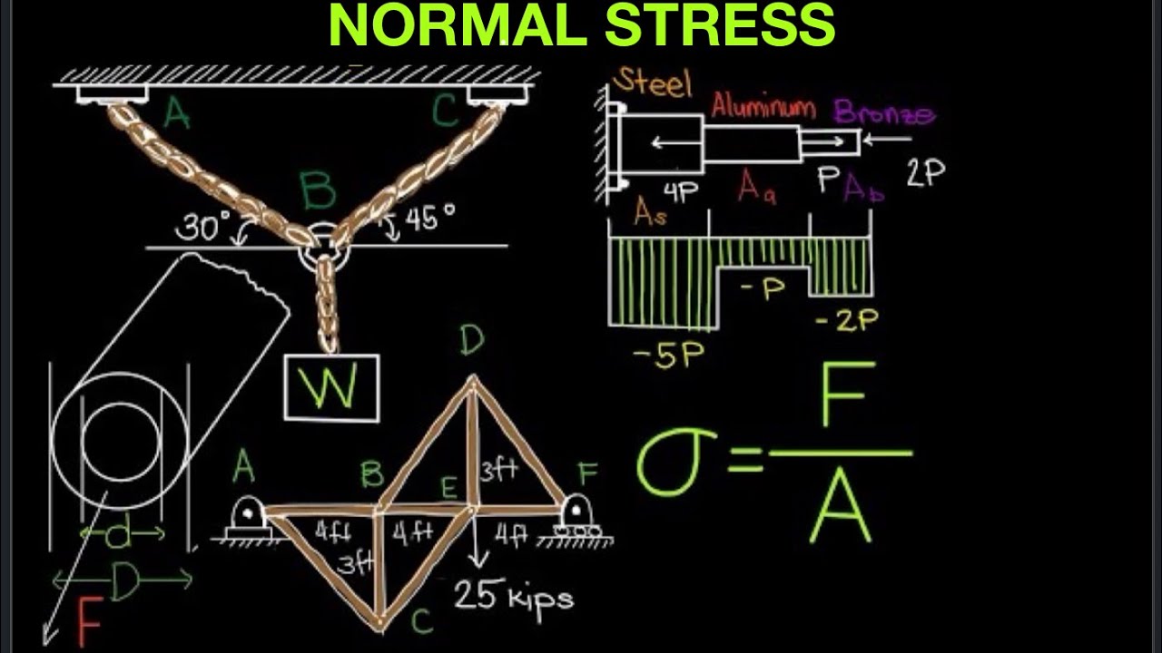 Strength of Materials: Normal Stress Part 4