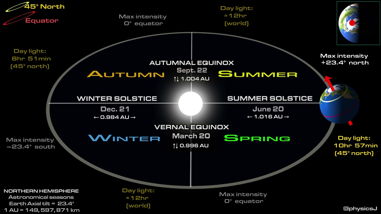 The reason for the seasons, solstices and equinox YouTube