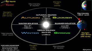 The reason for the seasons, solstices and equinox