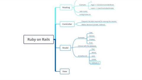 Rails Fundamentals: MVC (Model-View-Controller) + Routing