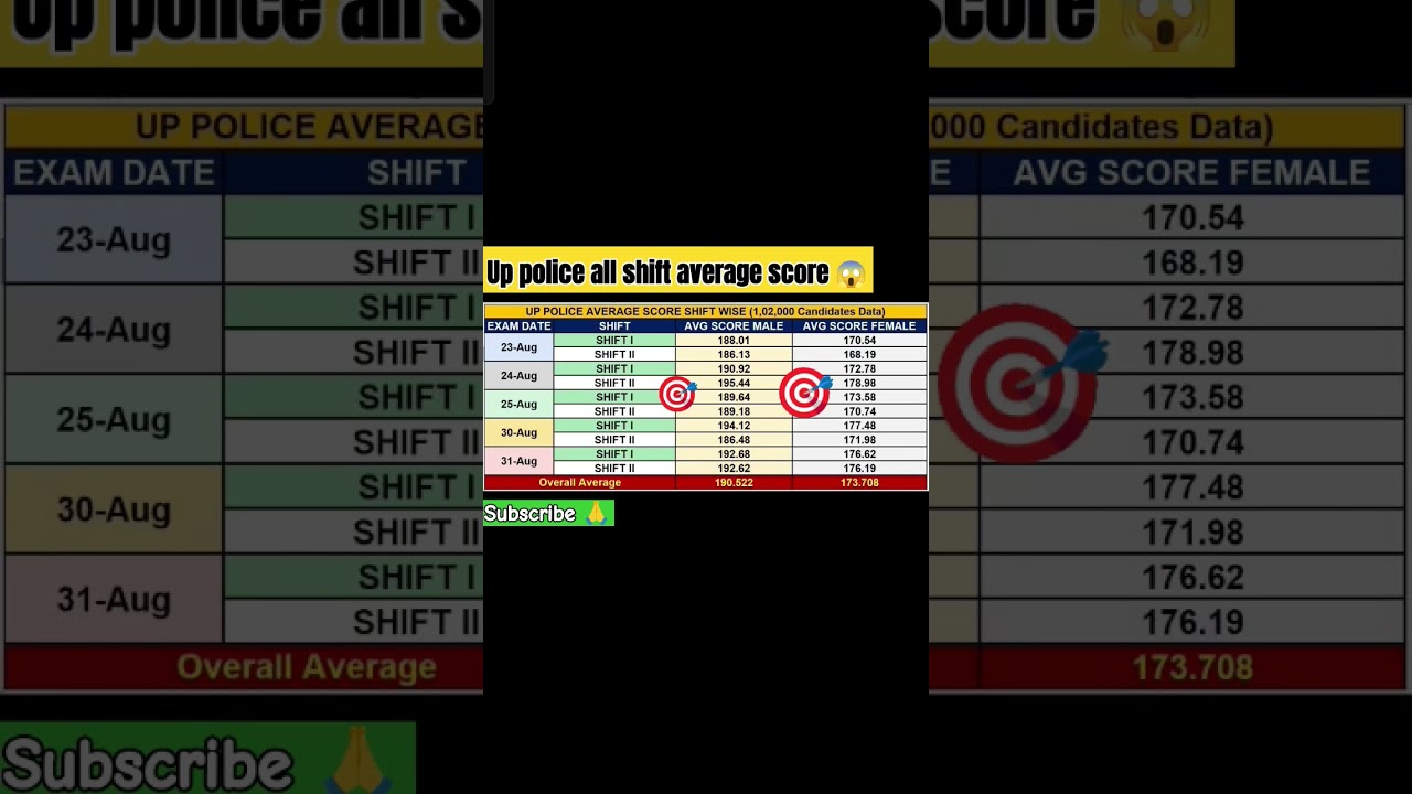 Up police constable all shift average score 😱||upp cut off 