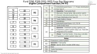 Ford F250, F350 (1992-1997) Fuse Box Diagrams