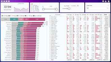 Dynamic Accounts Receivable Aging Schedule in Power BI