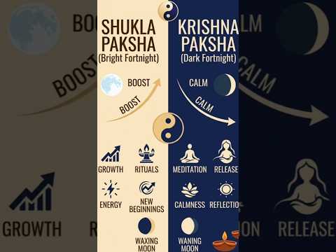 Shukla Paksha and Krishna Paksha July 2026 #shorts #youtubeshorts #trendingshorts #viralshorts #yt