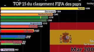 TOP 15 VARIATION DU CLASSEMENT FIFA PAYS 1993-2019
