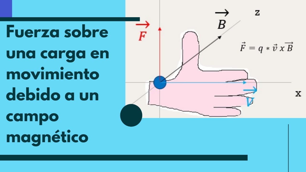 Fuerza en una carga en movimiento debido a un Campo Magnético - YouTube