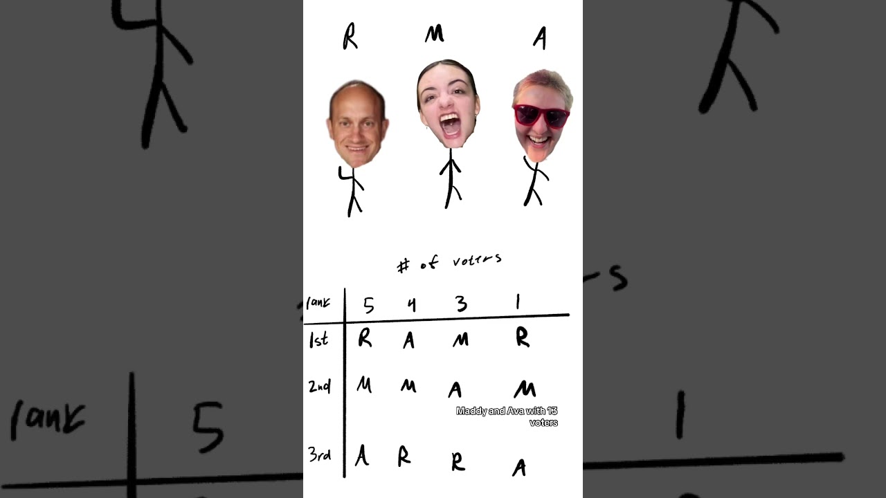 How can the least popular candidate win an election? 🗳️ It’s all in the Math!🧠 