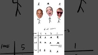 How can the least popular candidate win an election 🗳️ It’s all in the Math!🧠 #math #mathematics