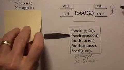 Walk-through of simple Prolog query using 4-port model