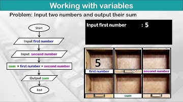 ICT G9 U8L1 Practical Problem Solving and Programming    Introduction to Variables