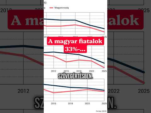 A magyar fiatalok 33%-a funkcionális analfabéta. 😲