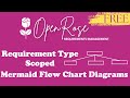 Requirement Type Scoped Mermaid Flow Charts #requirements #project #diagram #flowchart #traceability