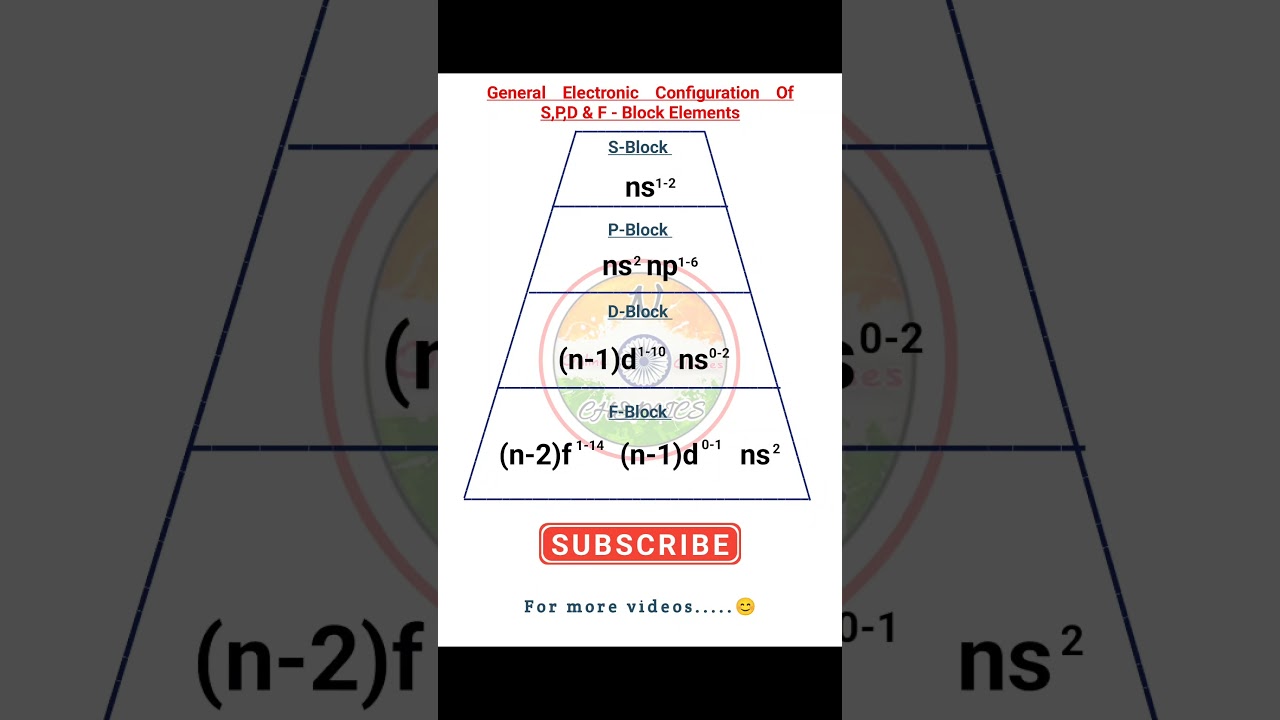 General electronic configuration of s,p,d&f-block elements 