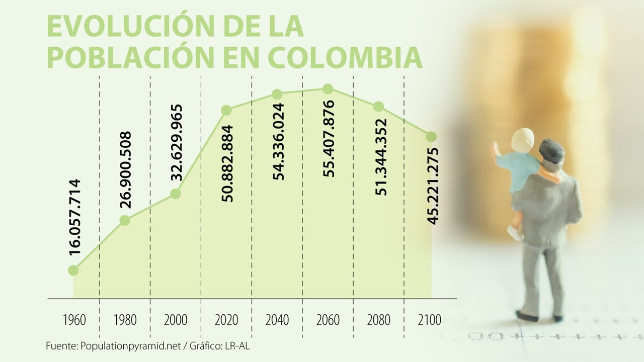 Población colombiana solo será de 55 millones en 2060 YouTube