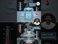 Latent Heat Explained in 10 Seconds 🔥❄️ | Physics Made Easy #Shorts
