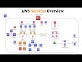 Intro to AWS - The Most Important Services To Know