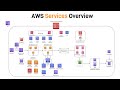 Intro to AWS: Key Services You Must Know