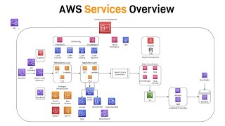 Intro to AWS - The Most Important Services To Learn screenshot 4