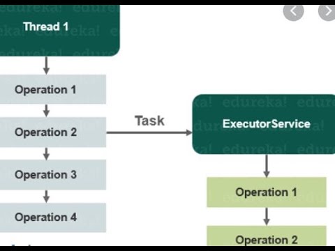 Java5 Concurrency ExecutorService Part I