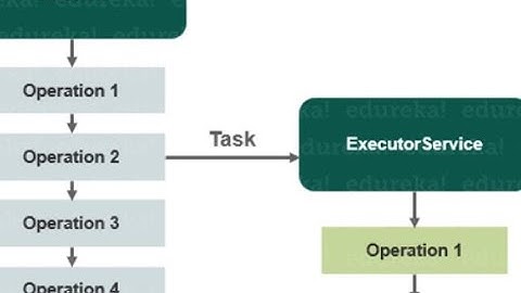 Java5 Concurrency ExecutorService Part I
