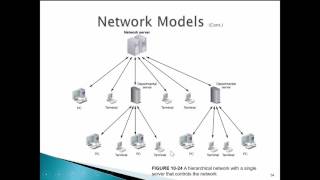 Chapter 10 - Systems Architecture Part 2 Profile