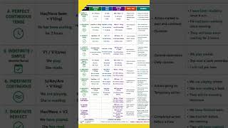 All Tenses | Tense chart | Tense ke Prakar | Tense Kitne Prakar ke Hote Hai | #tense #grammar