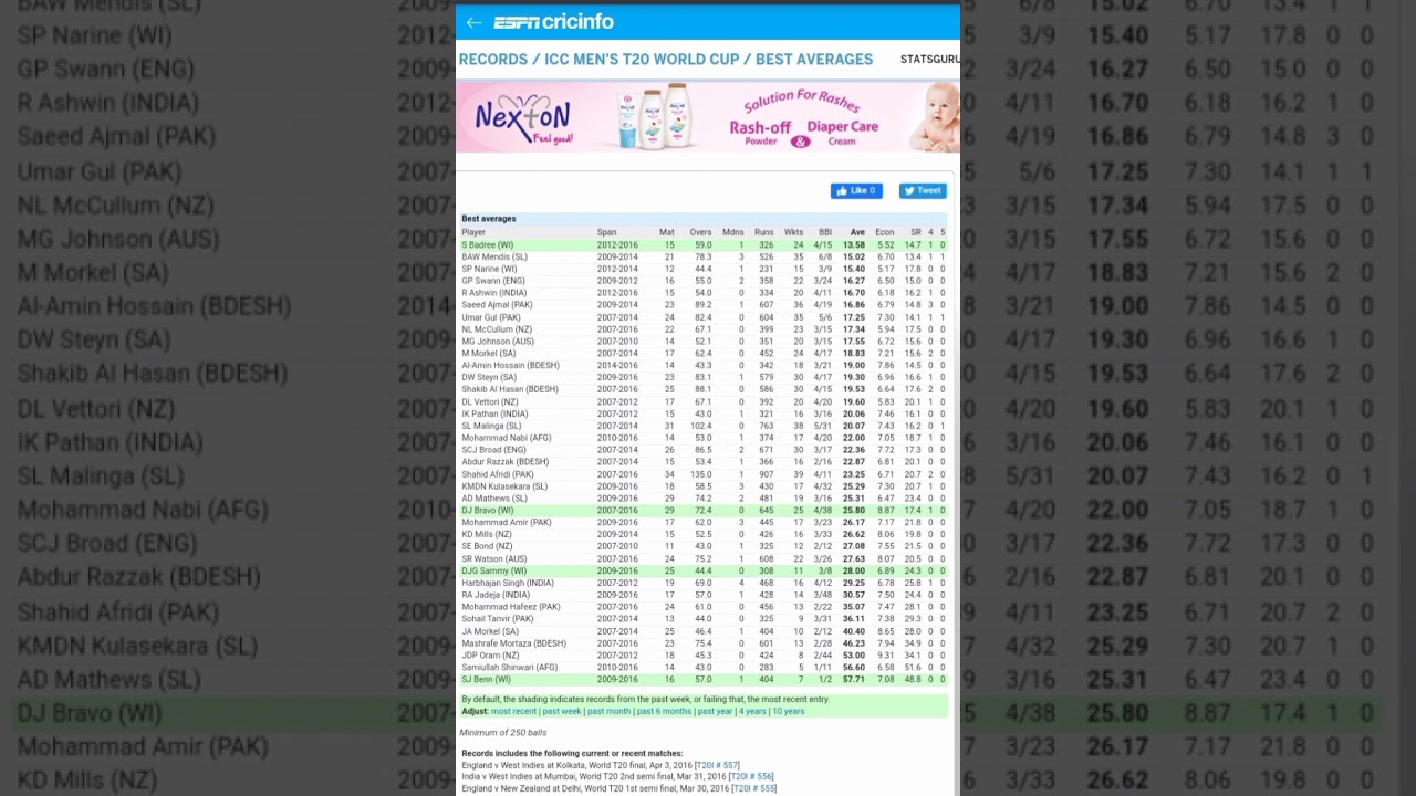 best bowling averages in t20 wc