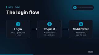 Build a Helpdesk API with Go — Part 4: Login with JWT