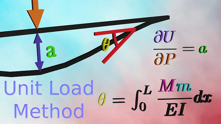 Slope and Deflection using Castigliano Theorem and Unit Load Method | ReactionTest