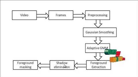 Final Year Projects | An efficient Multiple Object Detection and tracking framework