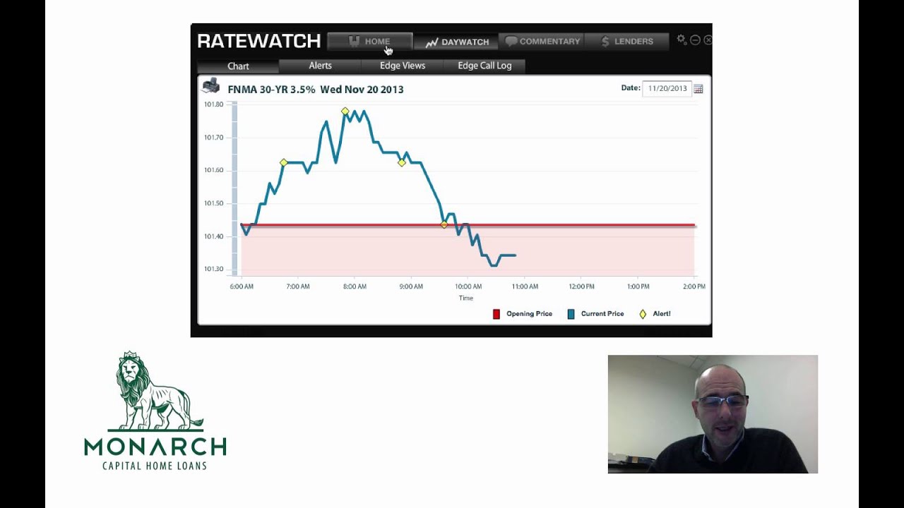 Mortgage rates haven't been this high since 2013