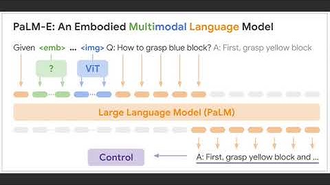 Driess - 2023 - PaLM-E- An Embodied Multimodal Language Model by Gryshchenko David