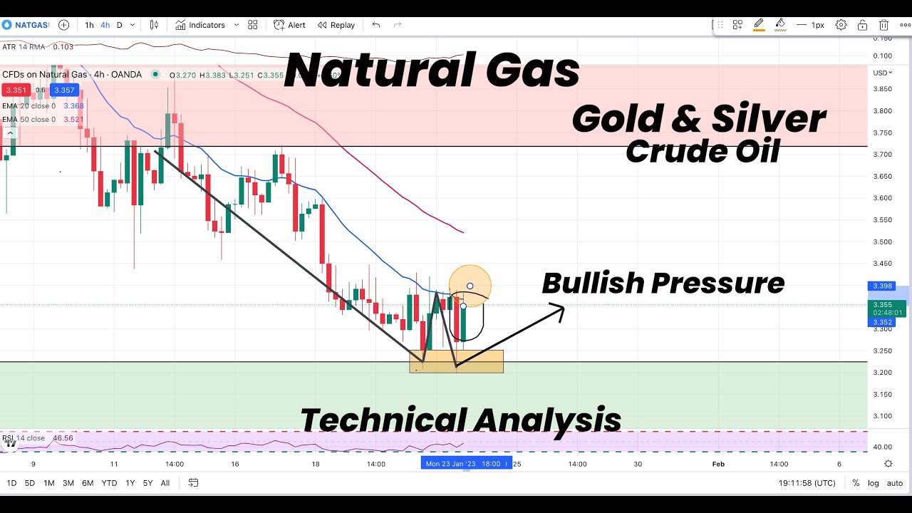 Natural Gas Bullish Pressure | Gold | Silver | Crude Oil | Technical ...