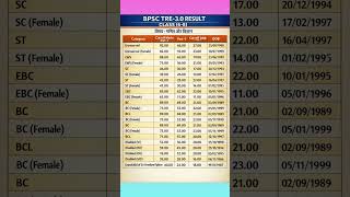 BPSC TRE 3.0 class 6-8 maths and science CUT OFF MARKS #bpsctre3result #bpsc