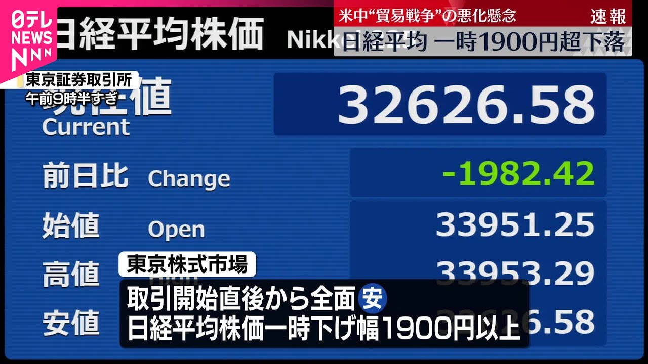 【速報】日経平均一時1900円超下落 “トランプ関税”めぐり乱高下続く