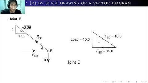 Truss Analysis - Graphic Statics