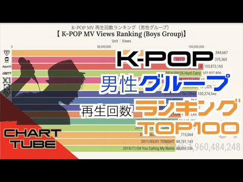 【2020】K-POP男性グループMV再生回数ランキングTOP100/K-POP MV Views Ranking(Boys Group)