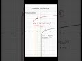 Analysing transformation of a Log Function #shorts#Algebra2