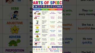 Parts Of Speech : All exam SSC CGL ,Board, school exams, college exam// short trick#study #trending