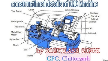 ME304  Constructional details of CNC machine(in hindi) part 1 by Ramvilash singh _ GPC chittorgarh