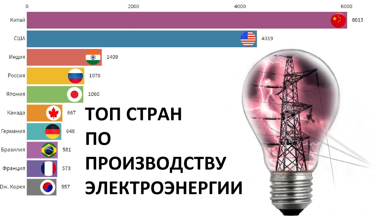 Крупнейшими странами производителями электроэнергии являются. Топ стран по производству электроэнергии. Топ 10 стран по производству электроэнергии. Экспорт электроэнергии. Топ 5 стран по производству энергии.