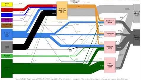 US energy use 2008-2013 (Sankey Diagram)
